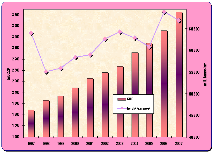 8.9. Development of GDP and performances of the goods transport