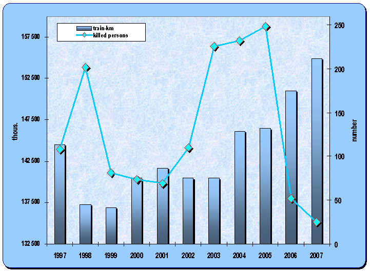 8.10. Development of the train kilometres in the rail transport and number of persons killed in the rail accidents