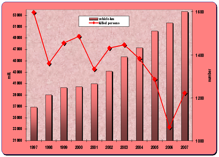 8.11. Development of the estimated vehicle kilometres in the road transport and number of persons killed in the accidents