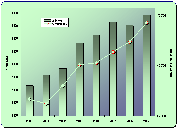 8.12. Development of the emissions from passenger car transport and its performance