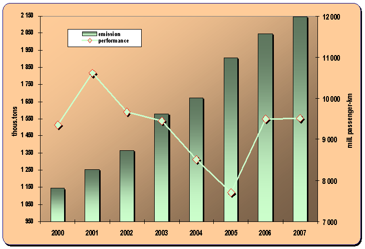 8.13. Development of emissions from public bus transport and a performance