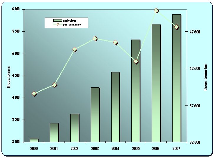 8.14. Development of emissions from road goods transport and a performance