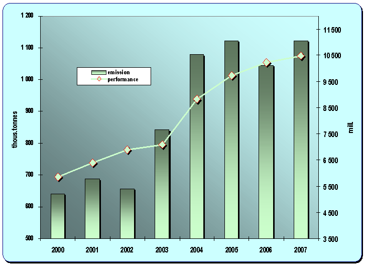 8.16. Development of emissions from air transport and a performance