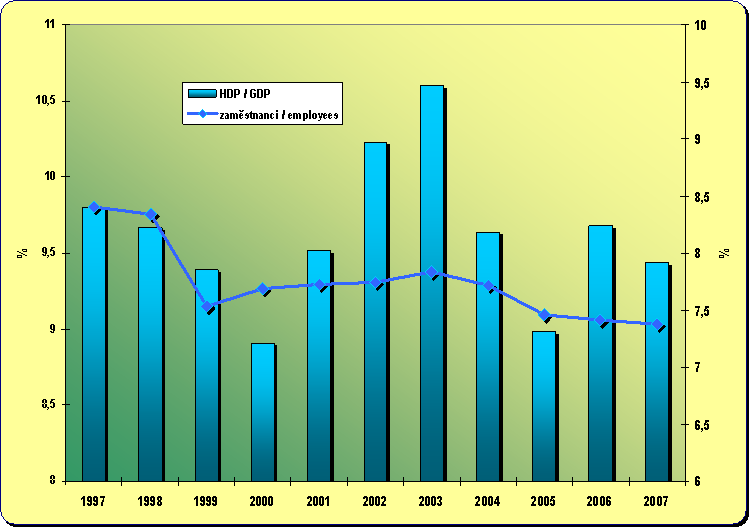 Kapitola 8.2. Vývoj podílu počtu zaměstnanců v dopravě a spojích na celkovém počtu zaměstnanců a jejich podíl na tvorbě HDP