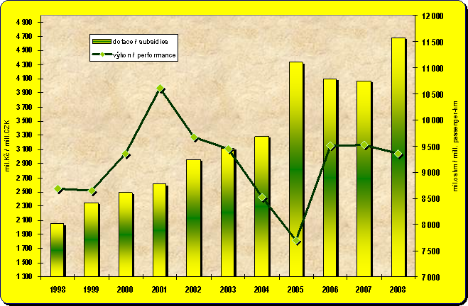 Kapitola 8.5. Vývoj dotací do linkové autobusové dopravy a jejích přepravních výkonů