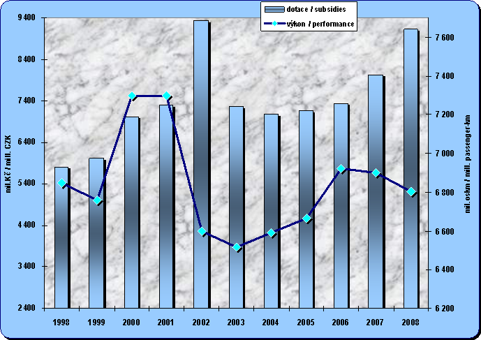 Kapitola 8.6. Vývoj dotací do železniční osobní dopravy a jejích přepravních výkonů