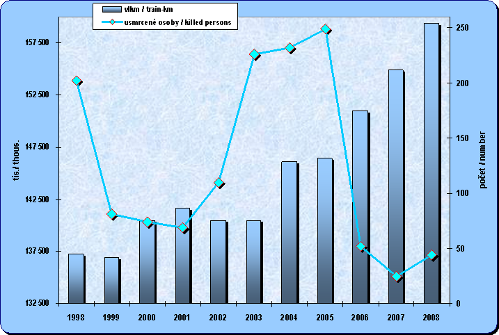 Kapitola 8.10. Vývoj vlakových kilometrů železniční dopravy a počtu usmrcených osob při nehodách v železničním provozu