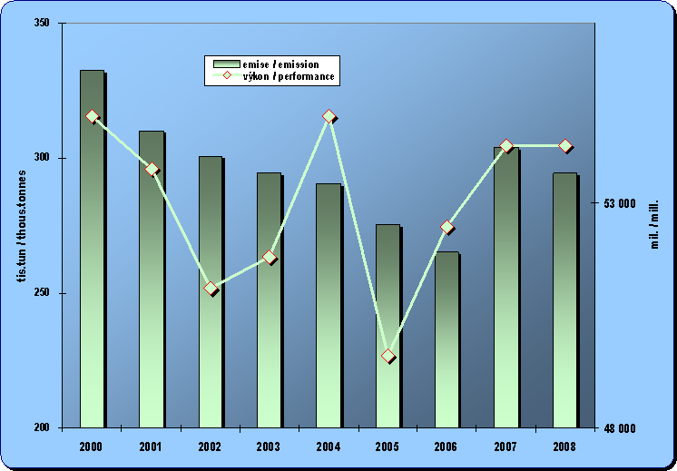 Kapitola 8.15. Vývoj emisí ze železniční dopravy a  jejích dopravních výkonů (hrtkm)
