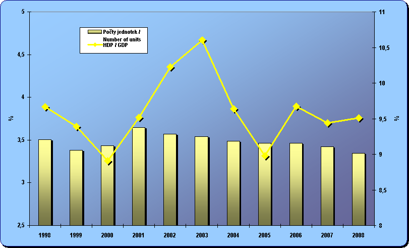 Chapter 8.1. Development of the share of number of firms in the transport and communications industries on the total number of Czech firms and their share on GDP