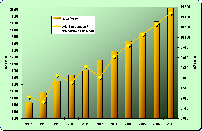 Chapter 8.3. Development of the average monthly wage and annual expenditure on transport per capita