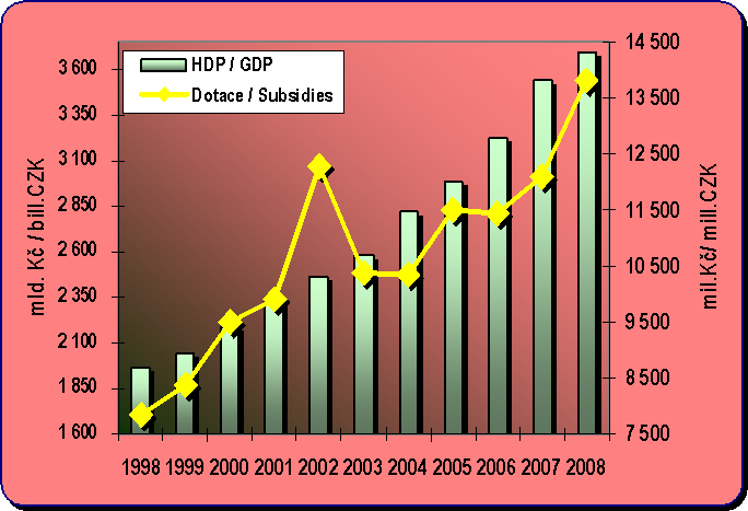 Chapter 8.4. Development of the GDP and subsidies to public passenger transport