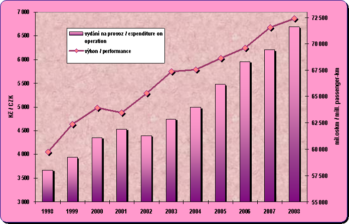 Chapter 8.7. Development of the expenditure on the passenger cars traffic per capita and estimated performances of the IAD