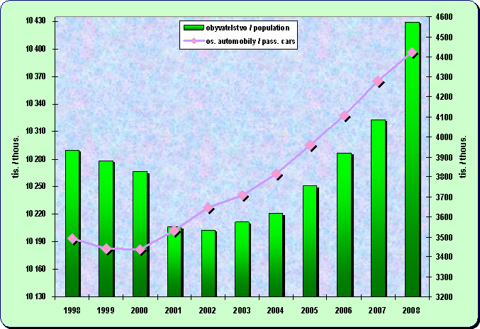 Chapter 8.8. Development of population and number of passenger cars