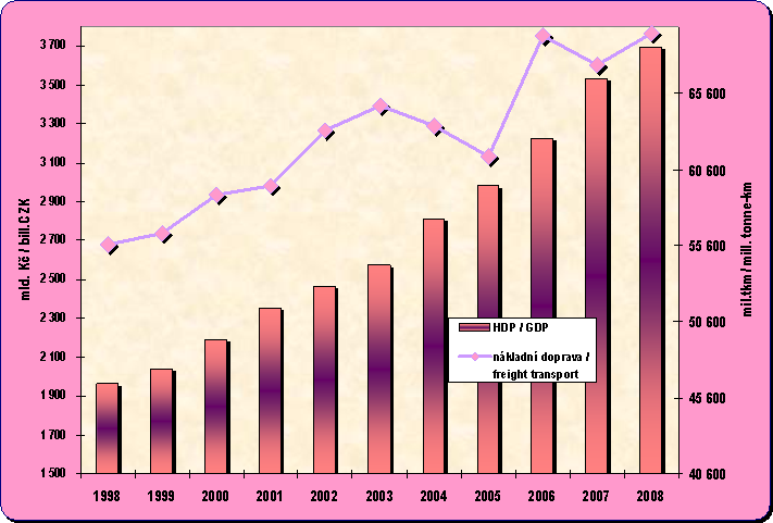 Chapter 8.9. Development of GDP and performances of the goods transport