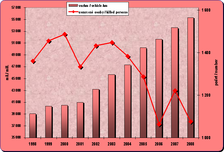 Chapter 8.11. Development of the estimated vehicle kilometres in the road transport and number of persons killed in the accidents