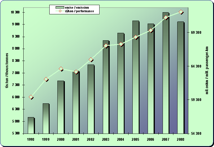 Chapter 8.12. Development of the emissions from passenger car transport and its perfomance