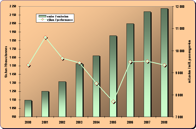 Chapter 8.13. Development of emissions from public bus transport and a performance