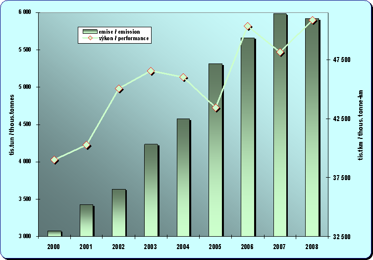 Chapter 8.14. Development of emissions from road goods transport and a performance