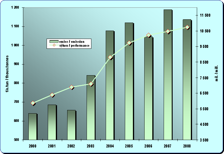 Chapter 8.16. Development of emissions from air transport and a performance (passenger-km)