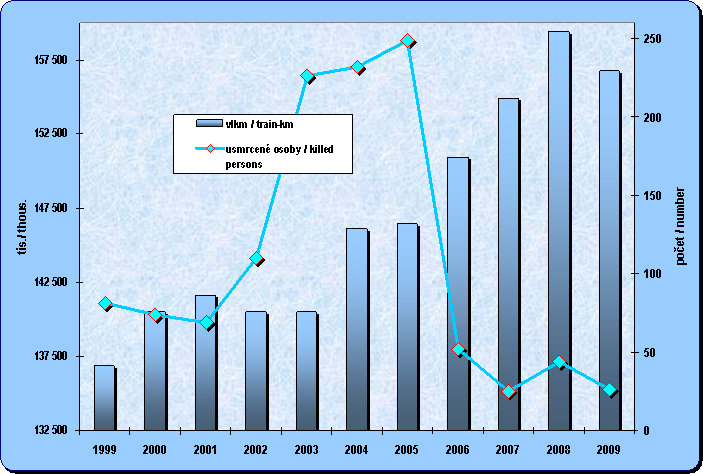 Kapitola 8.10. Vývoj vlakových kilometrů železniční dopravy a počtu usmrcených osob při nehodách v železničním provozu