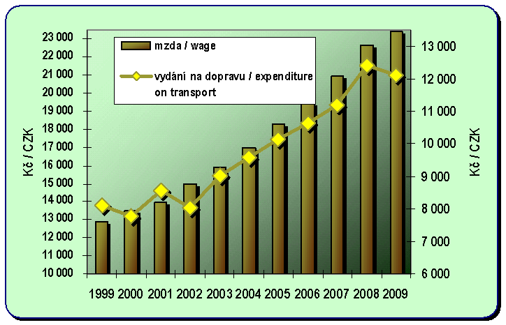 Kapitola 8.1. Vývoj průměrné měsíční mzdy a ročních výdajů na dopravu na obyvalele