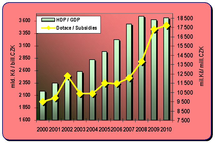Kapitola 8.2. Vývoj HDP a dotací do veřejné dopravy