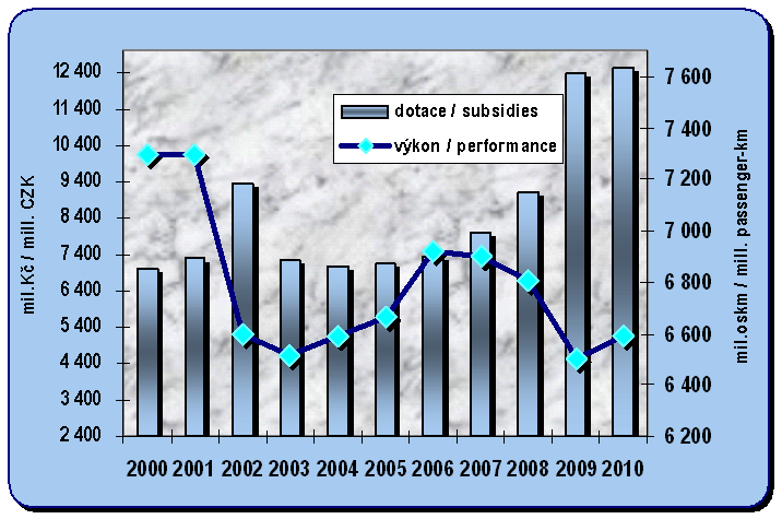 Kapitola 8.4. Vývoj dotací do železniční osobní dopravy a jejích přepravních výkonů