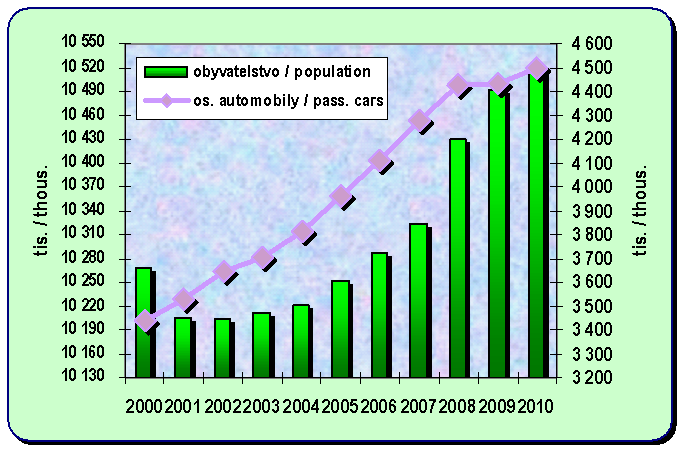 Kapitola 8.6. Vývoj počtu obyvatel a počtu osobních automobilů