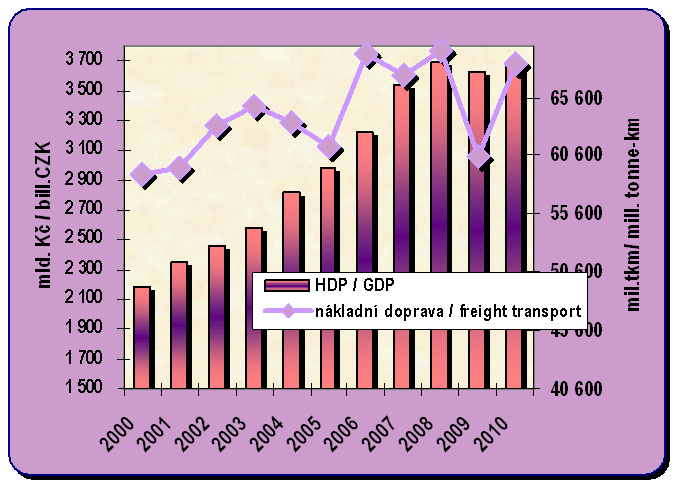 Kapitola 8.7. Vývoj HDP a přepravních výkonů nákladní dopravy