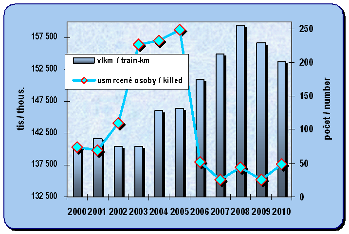 Kapitola 8.8. Vývoj vlakových kilometrů železniční dopravy a počtu usmrcených osob při nehodách v želeničním provozu