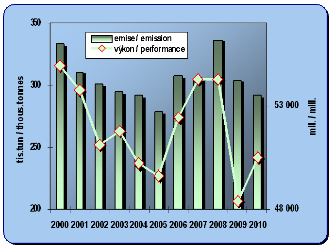 Kapitola 8.13. Vývoj emisí ze železniční dopravy a jejích dopravních výkonů (hrtkm)