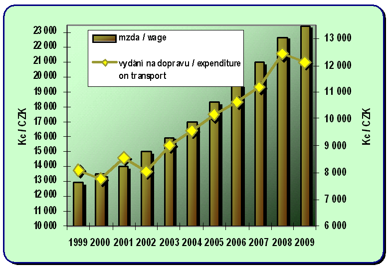 Chapter 8.1. Development of the average monthly wage and annual expenditure on transport per capita
