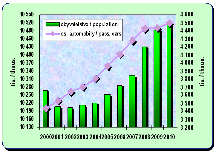 Chapter 8.6. Development of population and number of passenger cars