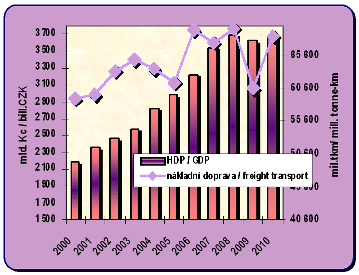 Chapter 8.7. Development of GDP and performances of the goods transport