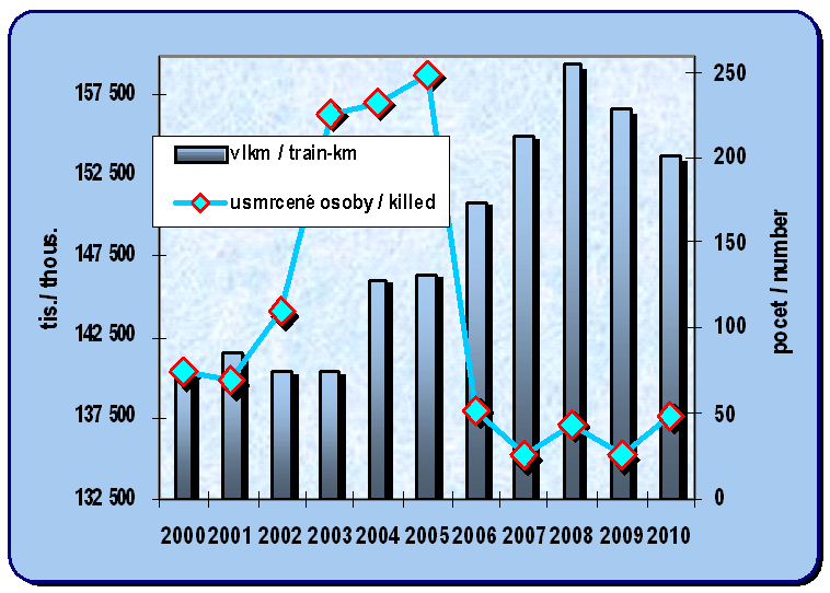 Chapter 8.8. Development of the train kilometres in the rail transport and number of persons killed in the rail accidents