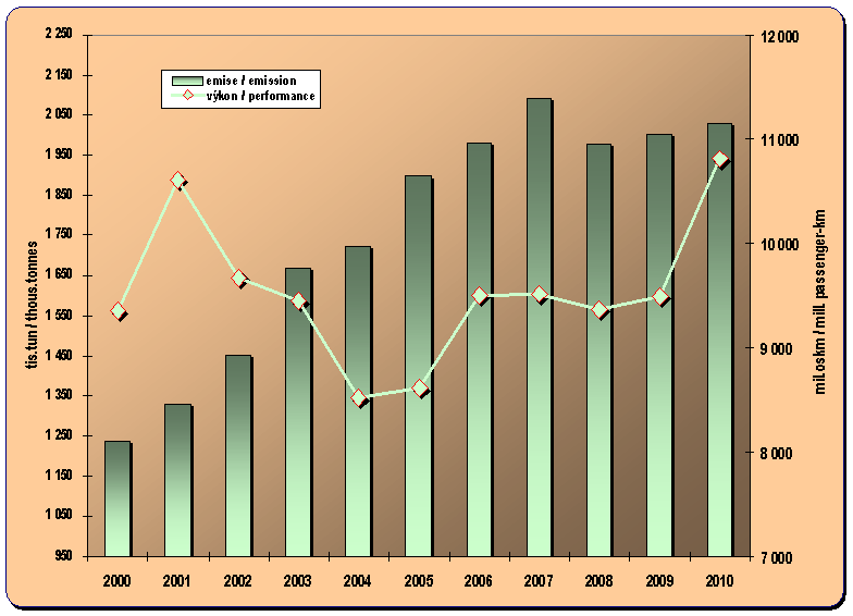 Chapter 8.11. Development of emissions from public bus transport and a performance