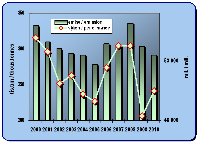 Chapter 8.13. Development of emissions from rail transport and a performance (gross-tonne-km)