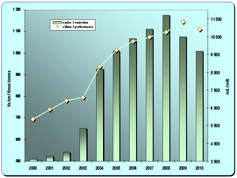 Chapter 8.14. Development of emissions from air transport and a performance (passenger-km)