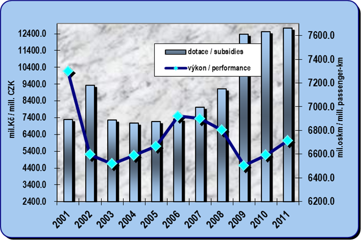 8.4. Vývoj dotací do železniční osobní dopravy a jejích přepravních výkonů