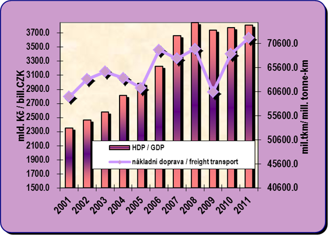8.7. Vývoj HDP a přepravních výkonů nákladní dopravy