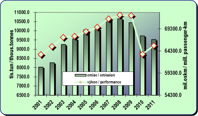 8.10. Vývoj emisí z IAD a  jejích přepravních výkonů