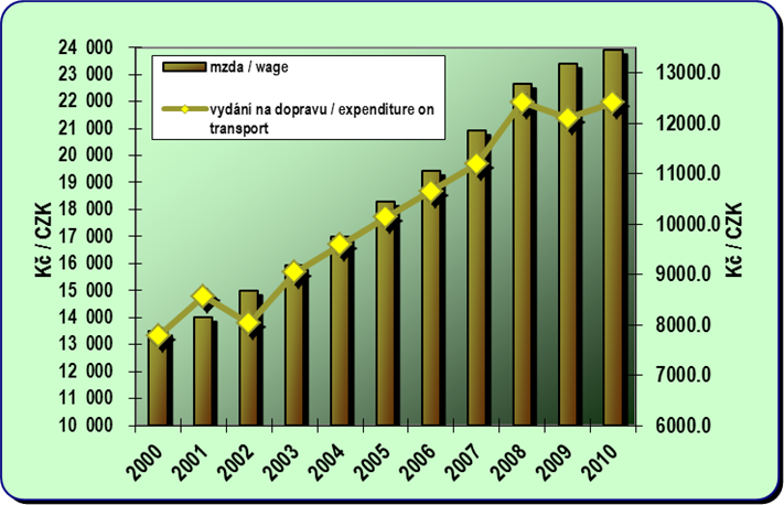 8.1. Development of the average monthly wage and annual expenditure on transport per capita