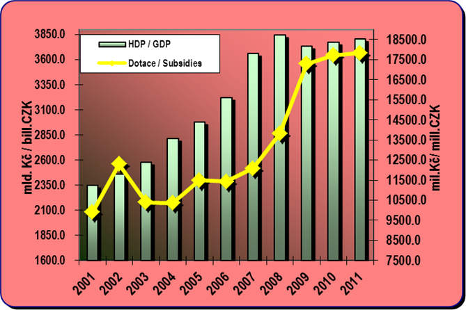 8.2. Development of the GDP and subsidies to public passenger transport