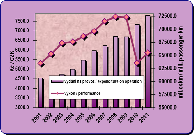 8.5. Development of the expenditure on the passenger cars traffic per capita and estimated performances of the IAD