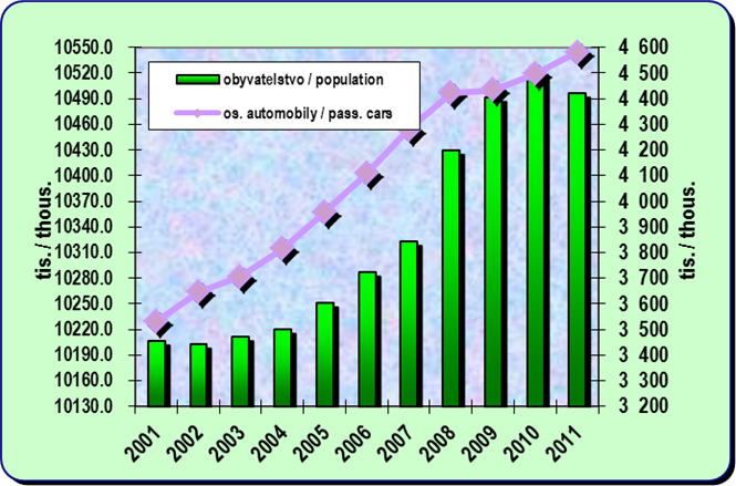 8.6. Development of population and number of passenger cars