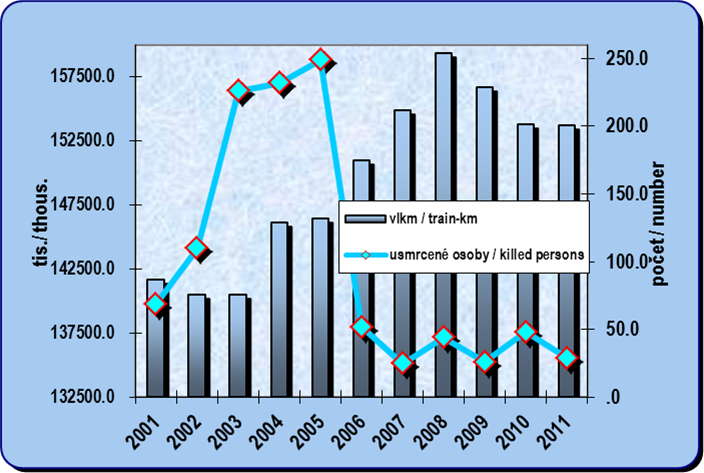 8.8. Development of the train kilometres in the rail transport and number of persons killed in the rail accidents