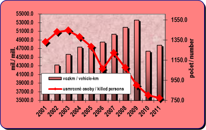 8.9. Development of the estimated vehicle kilometres in the road transport and number of persons killed in the accidents