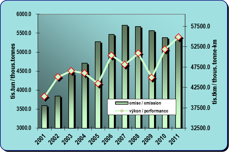 8.12.  Development of emissions from road goods transport and a performance