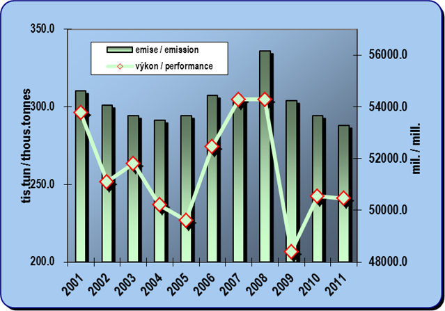 8.13. Development of emissions from rail transport and a performance