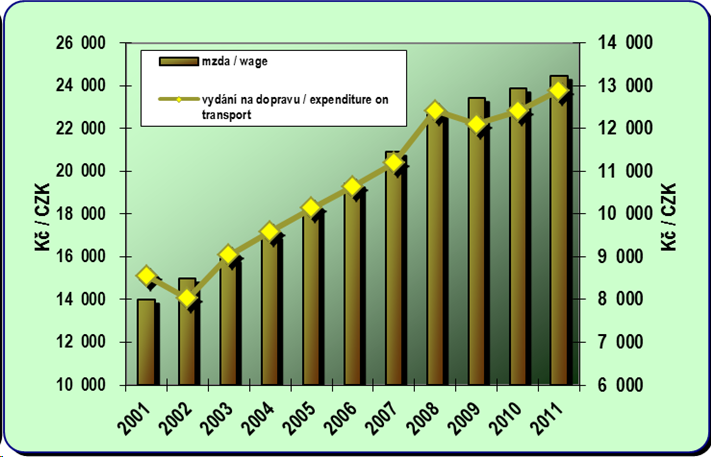 8.1. Development of the average monthly wage and annual expenditure on transport per capita